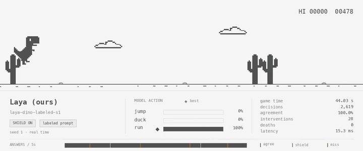 A pixel-art dinosaur runs at speed and jumps a pair of cacti. A panel below shows the model's probabilities for jump, duck and run with the chosen move filled in, its answer time, and live counters for decisions, agreement with the planner, interventions and deaths, which stay at zero.