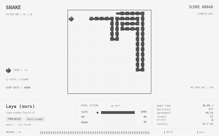 A pixel-art snake winds around a 16 by 16 board, turning toward food and away from its own body. A panel below shows the model's probabilities for each move with the chosen one filled in, its answer time, and live counters for decisions, agreement with the planner, length and errors.