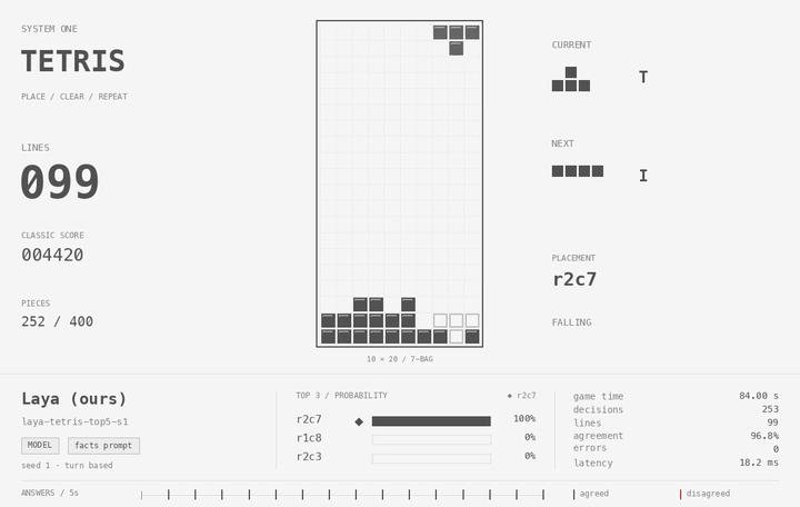 A Tetris board with a low, clean stack; pieces drop into the spots the model chooses and lines clear. A panel below shows the model's top three placements with their probabilities, and counters for decisions, lines, agreement with the planner, errors and answer time.